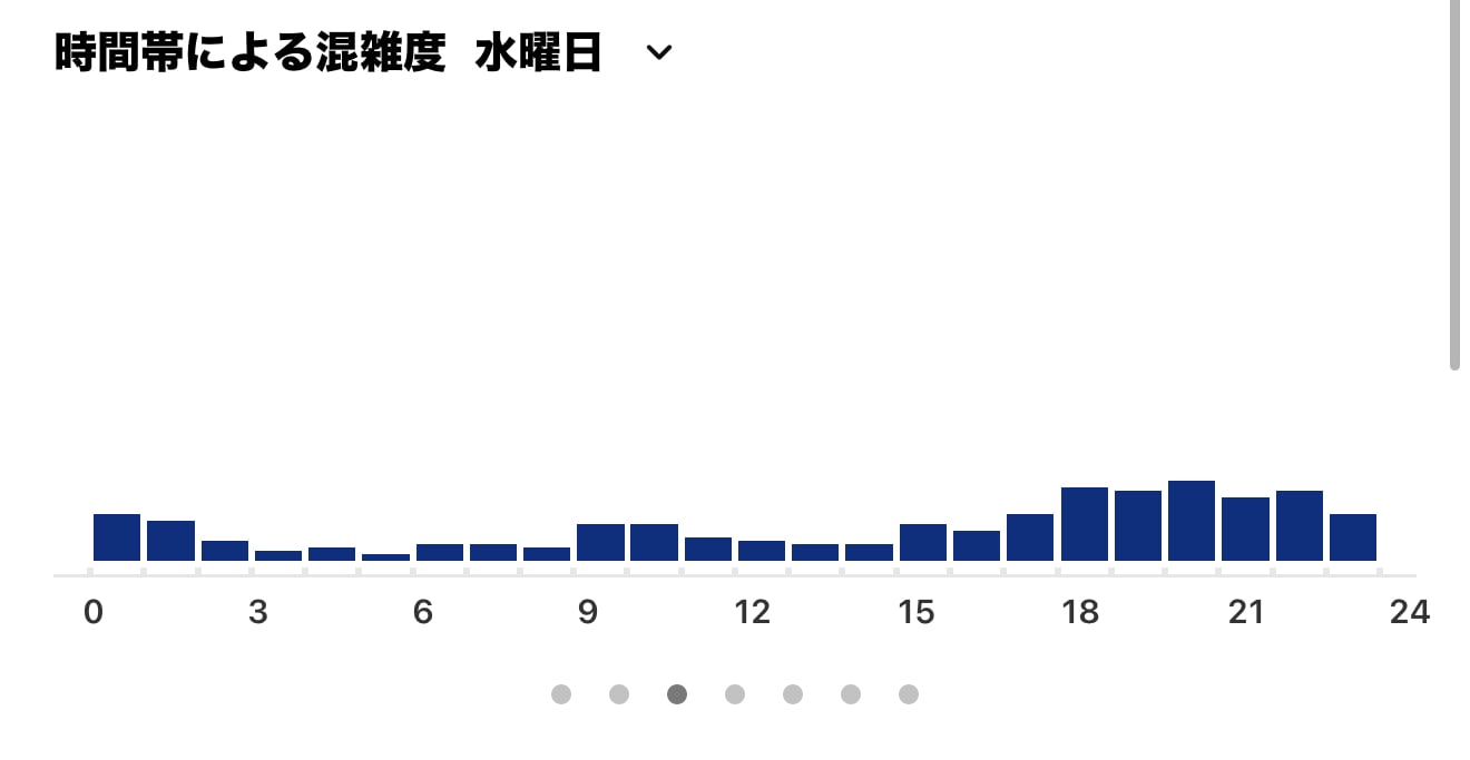 時間帯毎の混雑状況をアプリで確認